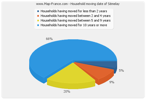 Household moving date of Sémelay