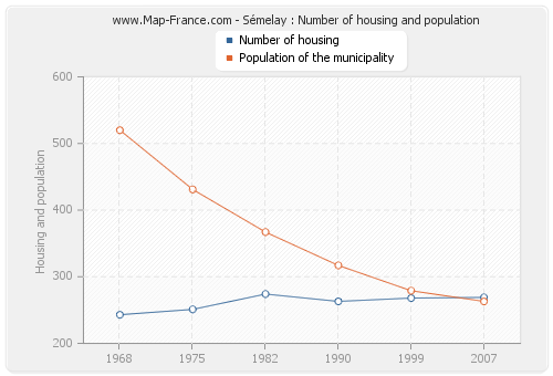Sémelay : Number of housing and population