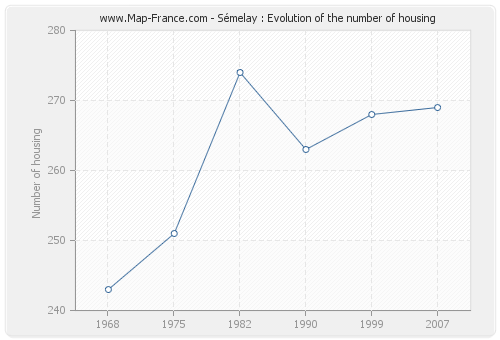 Sémelay : Evolution of the number of housing