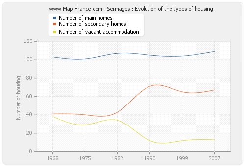 Sermages : Evolution of the types of housing