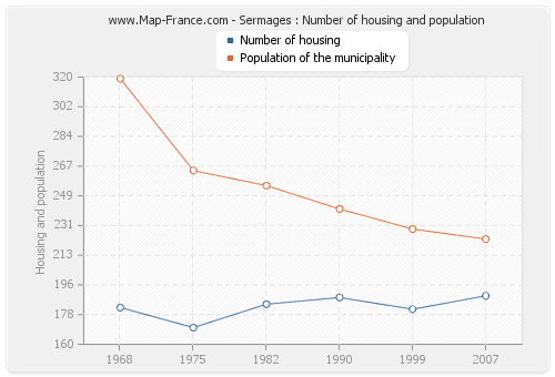 Sermages : Number of housing and population