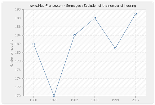 Sermages : Evolution of the number of housing