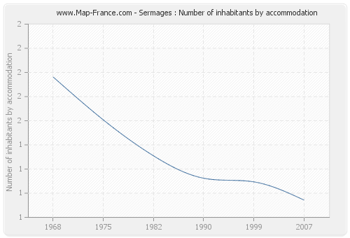 Sermages : Number of inhabitants by accommodation