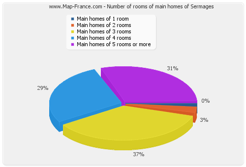 Number of rooms of main homes of Sermages