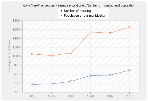 Sermoise-sur-Loire : Number of housing and population