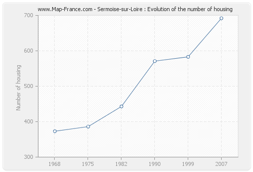 Sermoise-sur-Loire : Evolution of the number of housing