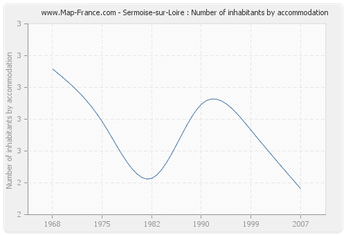 Sermoise-sur-Loire : Number of inhabitants by accommodation