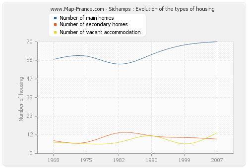 Sichamps : Evolution of the types of housing