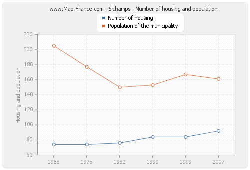 Sichamps : Number of housing and population