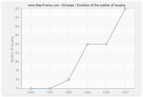 Sichamps : Evolution of the number of housing