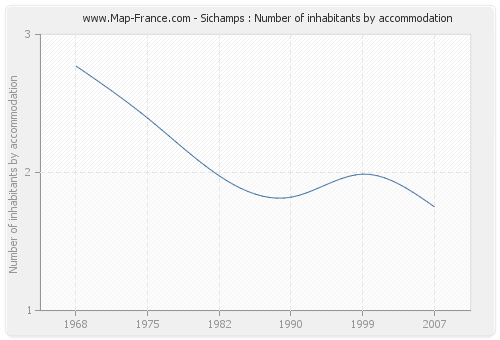 Sichamps : Number of inhabitants by accommodation