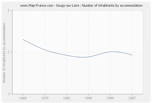 Sougy-sur-Loire : Number of inhabitants by accommodation