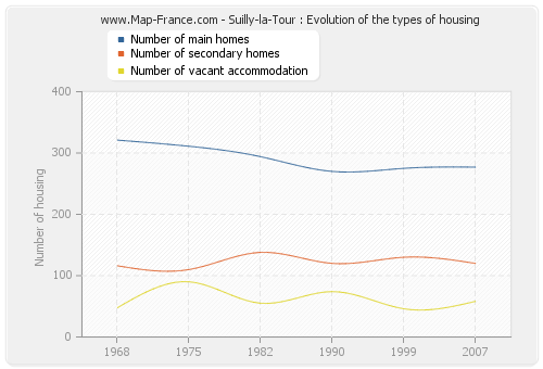 Suilly-la-Tour : Evolution of the types of housing