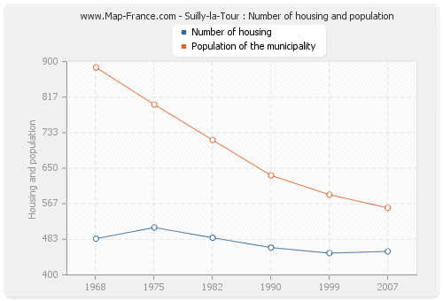Suilly-la-Tour : Number of housing and population