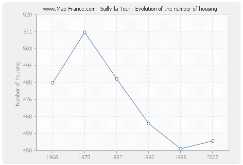 Suilly-la-Tour : Evolution of the number of housing