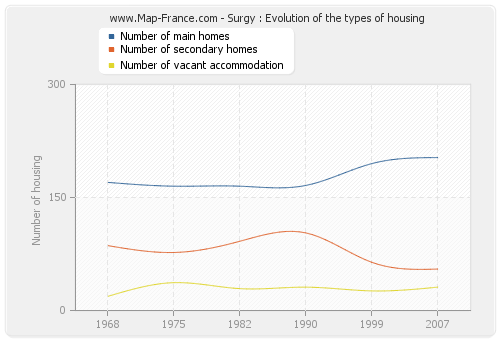 Surgy : Evolution of the types of housing