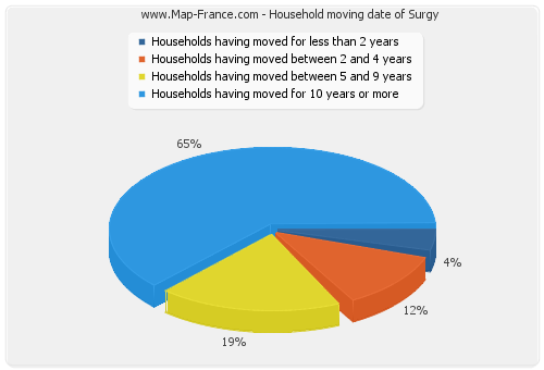 Household moving date of Surgy