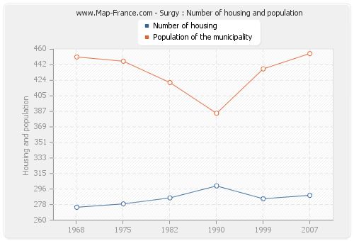 Surgy : Number of housing and population