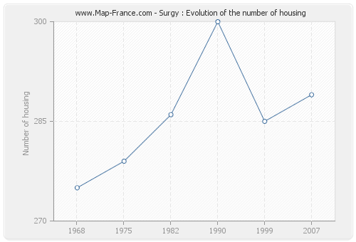 Surgy : Evolution of the number of housing