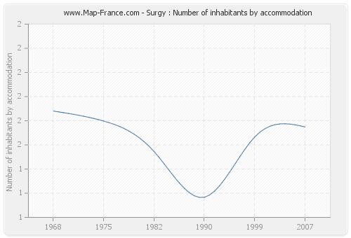 Surgy : Number of inhabitants by accommodation
