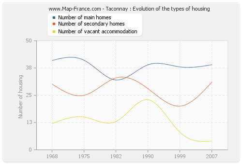 Taconnay : Evolution of the types of housing