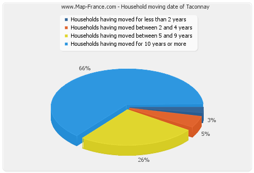 Household moving date of Taconnay