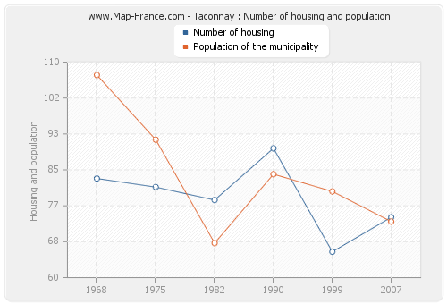 Taconnay : Number of housing and population