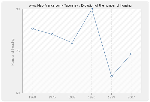 Taconnay : Evolution of the number of housing