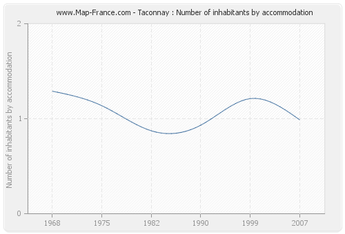 Taconnay : Number of inhabitants by accommodation