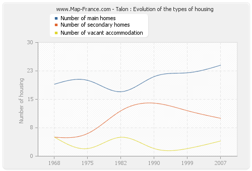 Talon : Evolution of the types of housing
