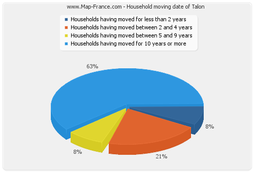 Household moving date of Talon