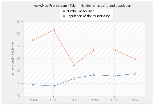 Talon : Number of housing and population
