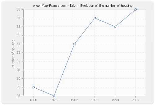 Talon : Evolution of the number of housing