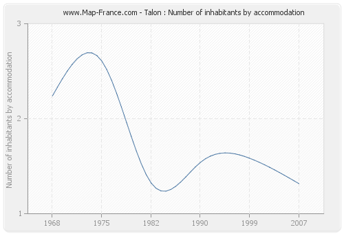 Talon : Number of inhabitants by accommodation