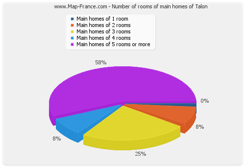 Number of rooms of main homes of Talon