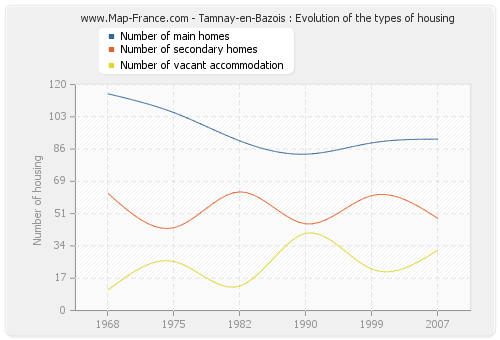 Tamnay-en-Bazois : Evolution of the types of housing