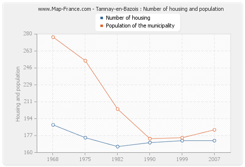 Tamnay-en-Bazois : Number of housing and population