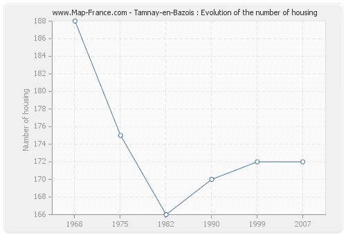 Tamnay-en-Bazois : Evolution of the number of housing