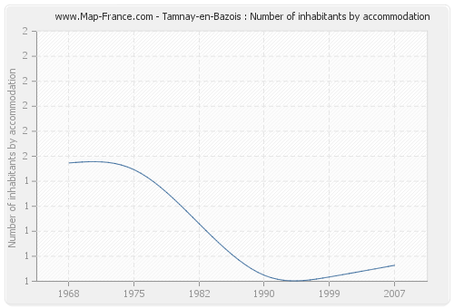 Tamnay-en-Bazois : Number of inhabitants by accommodation