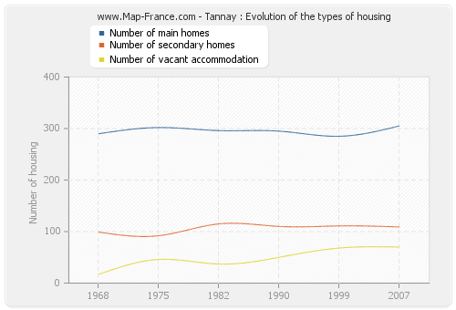 Tannay : Evolution of the types of housing