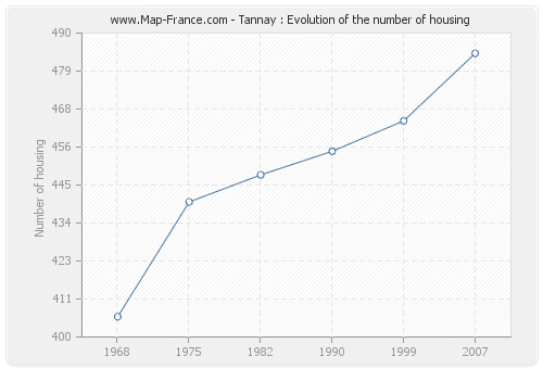 Tannay : Evolution of the number of housing