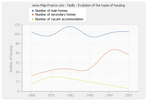 Tazilly : Evolution of the types of housing