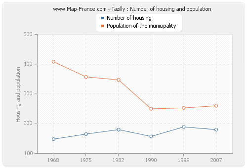 Tazilly : Number of housing and population