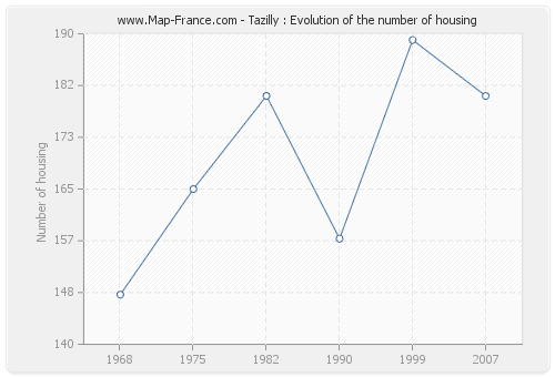Tazilly : Evolution of the number of housing