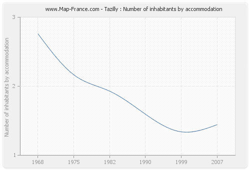 Tazilly : Number of inhabitants by accommodation