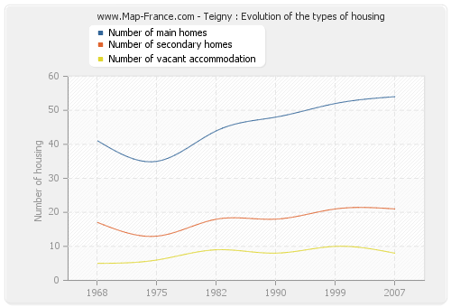 Teigny : Evolution of the types of housing