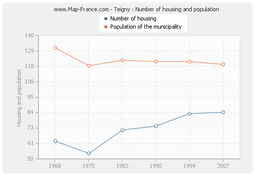 Teigny : Number of housing and population
