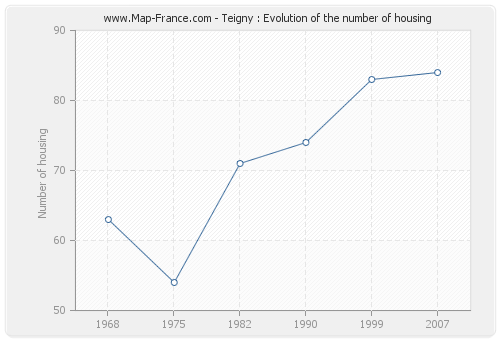 Teigny : Evolution of the number of housing