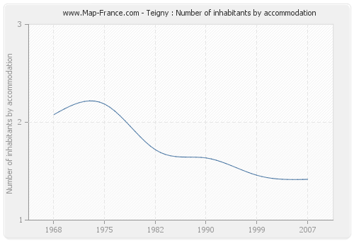 Teigny : Number of inhabitants by accommodation