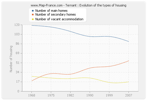 Ternant : Evolution of the types of housing